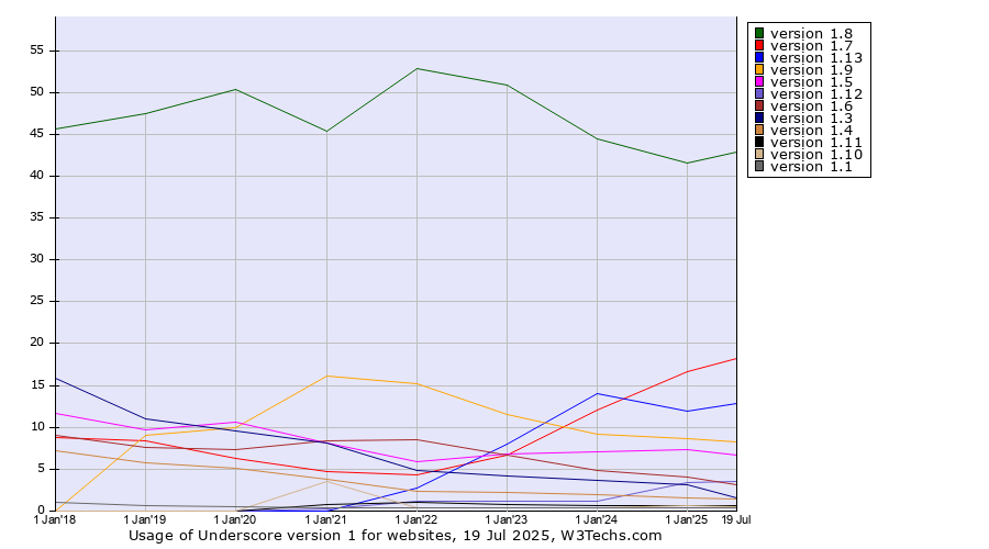 Historical yearly trends in the usage statistics of Underscore version 1