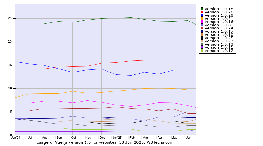 Historical trends in the usage statistics of Vue.js version 1.0