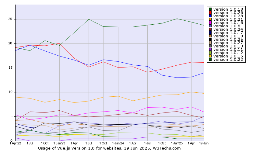 Historical quarterly trends in the usage statistics of Vue.js version 1.0