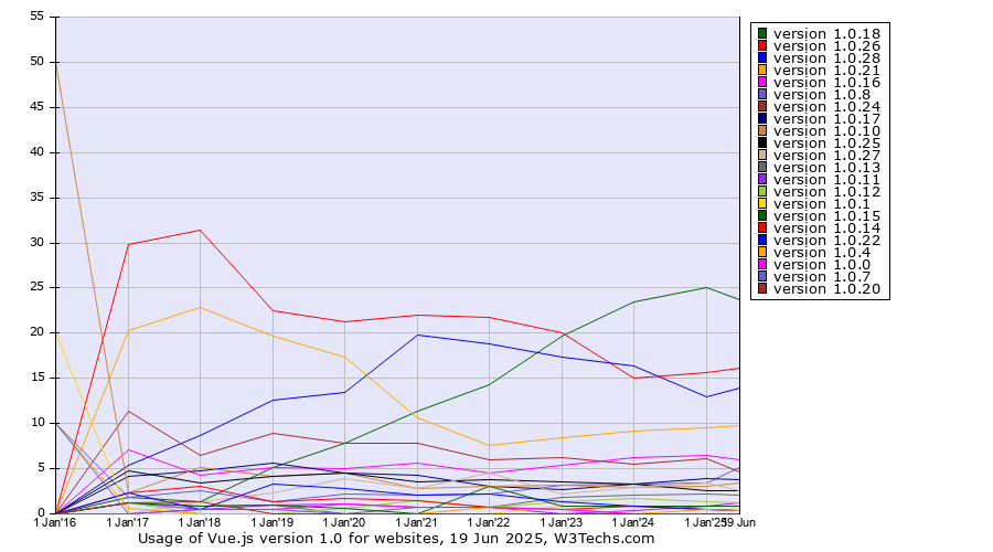 Historical yearly trends in the usage statistics of Vue.js version 1.0