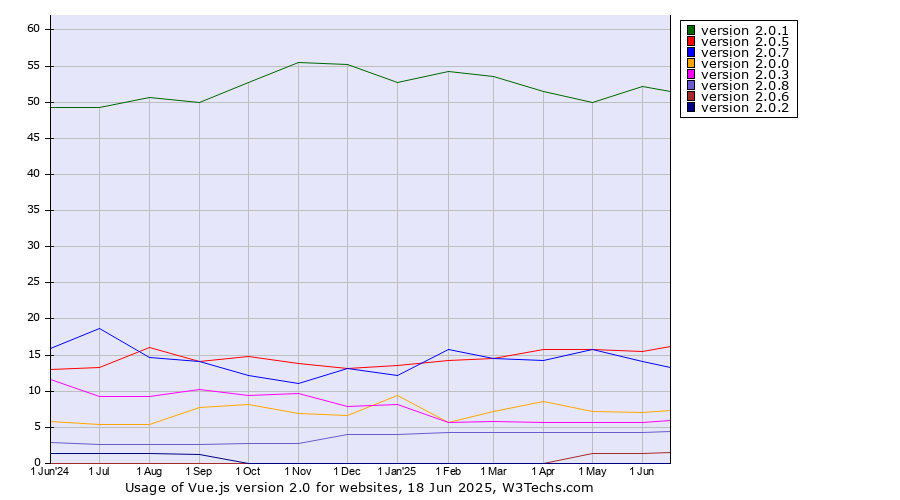 Historical trends in the usage statistics of Vue.js version 2.0