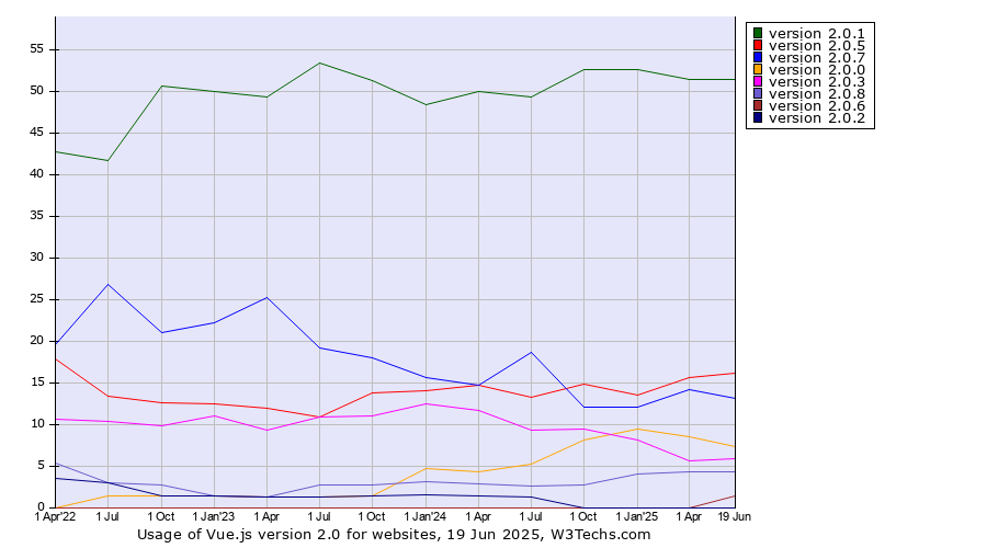 Historical quarterly trends in the usage statistics of Vue.js version 2.0
