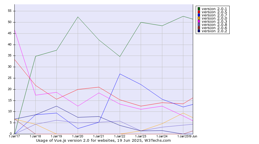 Historical yearly trends in the usage statistics of Vue.js version 2.0