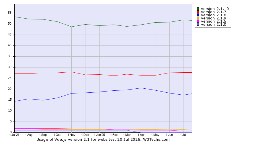 Historical trends in the usage statistics of Vue.js version 2.1