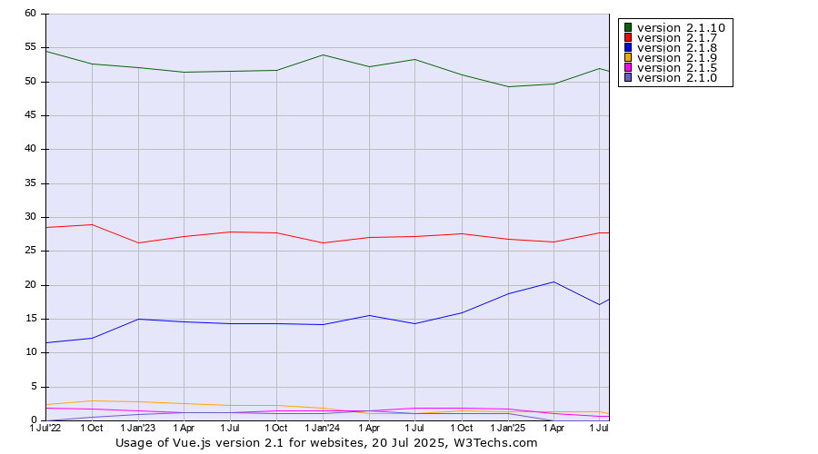 Historical quarterly trends in the usage statistics of Vue.js version 2.1
