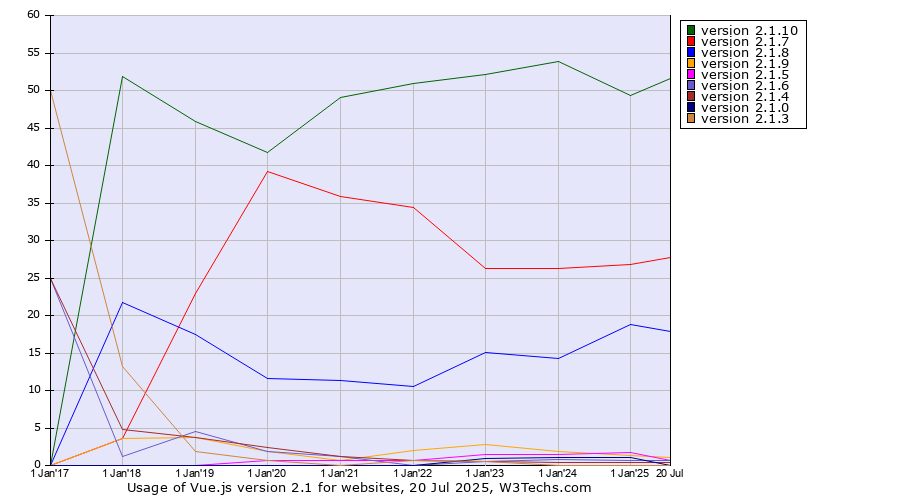 Historical yearly trends in the usage statistics of Vue.js version 2.1