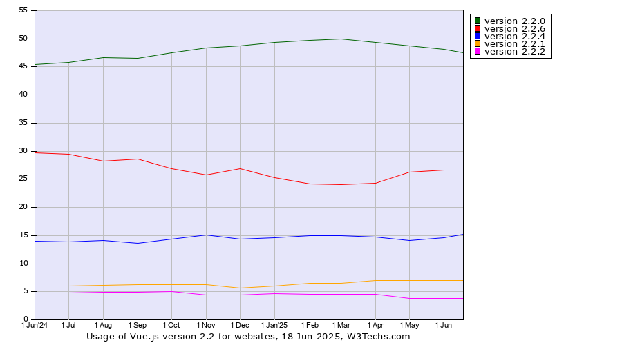 Historical trends in the usage statistics of Vue.js version 2.2