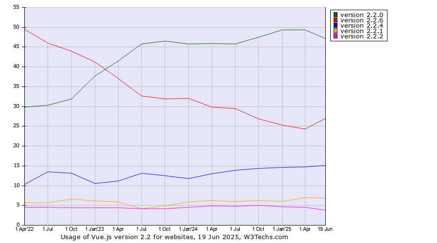 Historical quarterly trends in the usage statistics of Vue.js version 2.2