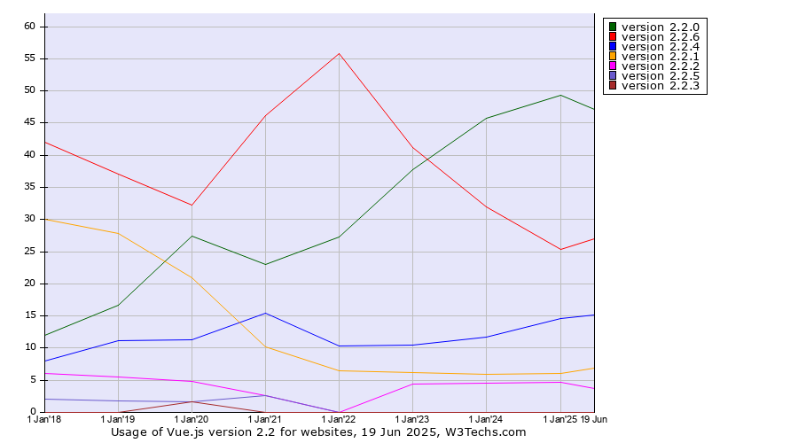 Historical yearly trends in the usage statistics of Vue.js version 2.2