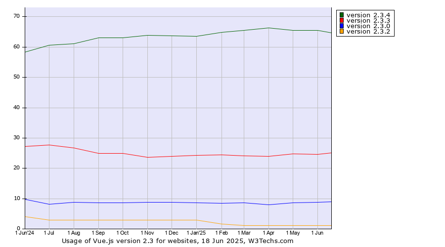 Historical trends in the usage statistics of Vue.js version 2.3