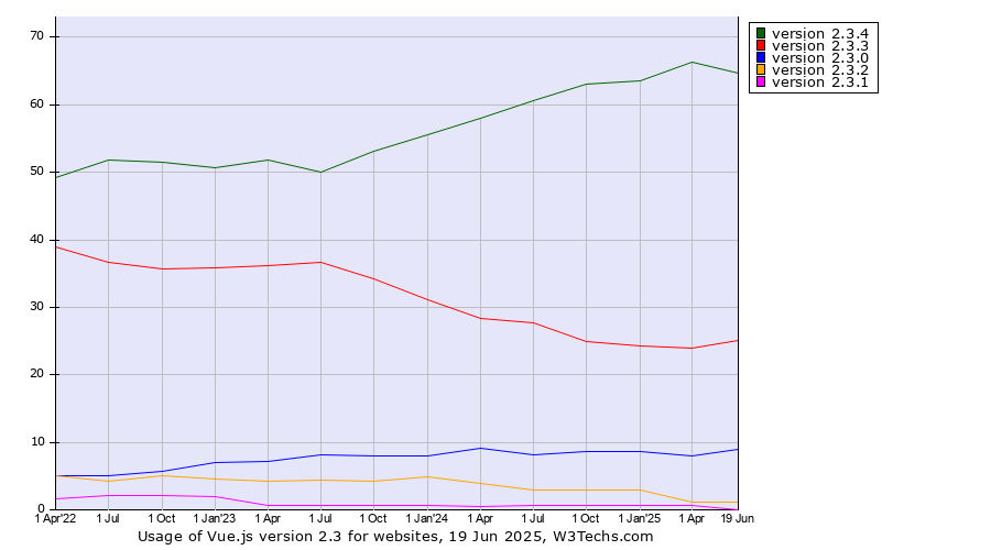 Historical quarterly trends in the usage statistics of Vue.js version 2.3