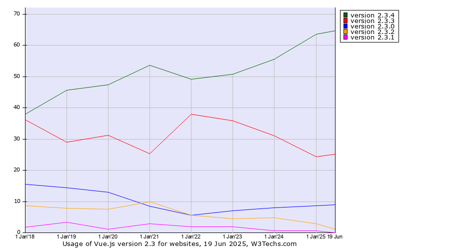 Historical yearly trends in the usage statistics of Vue.js version 2.3