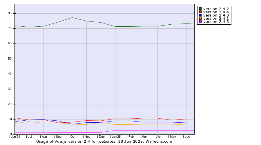 Historical trends in the usage statistics of Vue.js version 2.4
