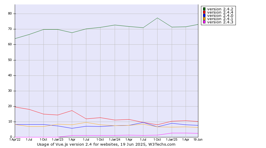 Historical quarterly trends in the usage statistics of Vue.js version 2.4