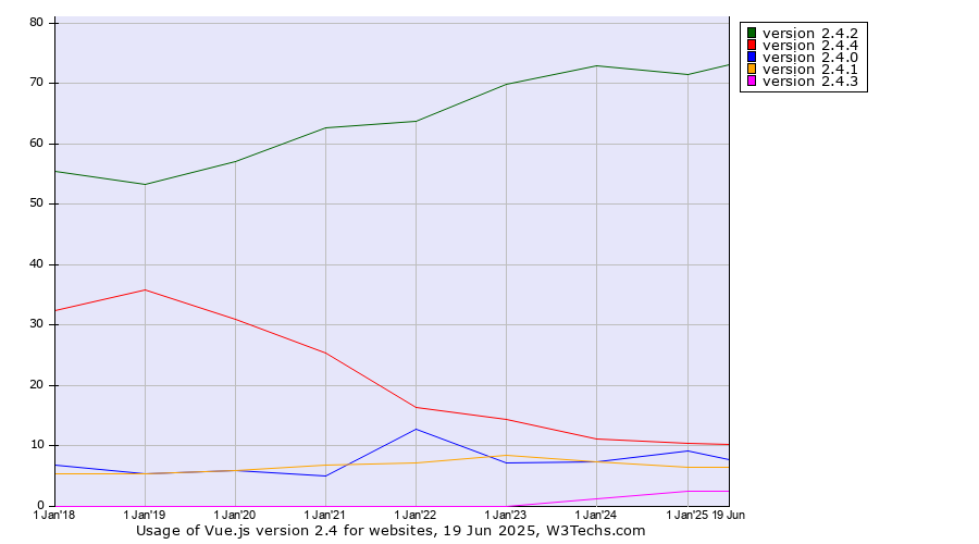 Historical yearly trends in the usage statistics of Vue.js version 2.4