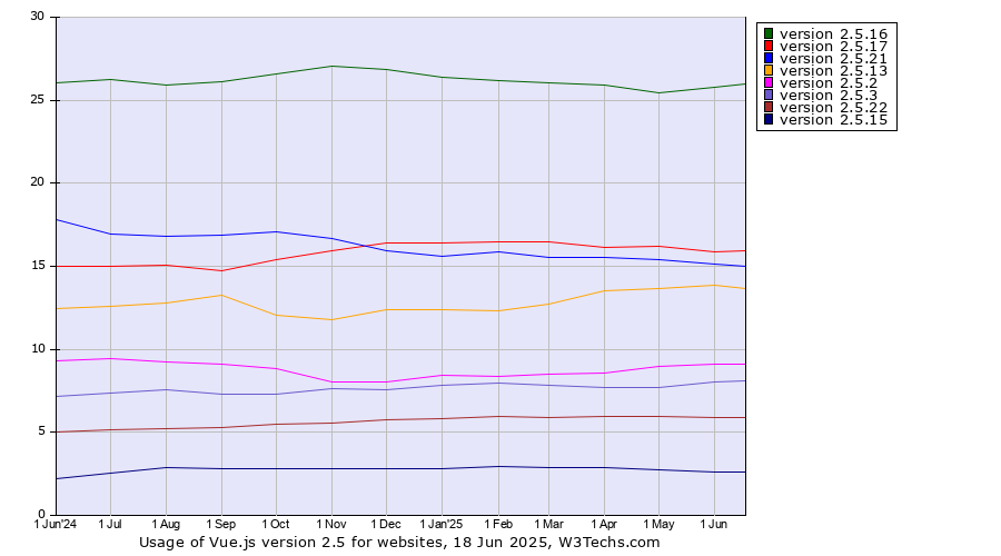Historical trends in the usage statistics of Vue.js version 2.5