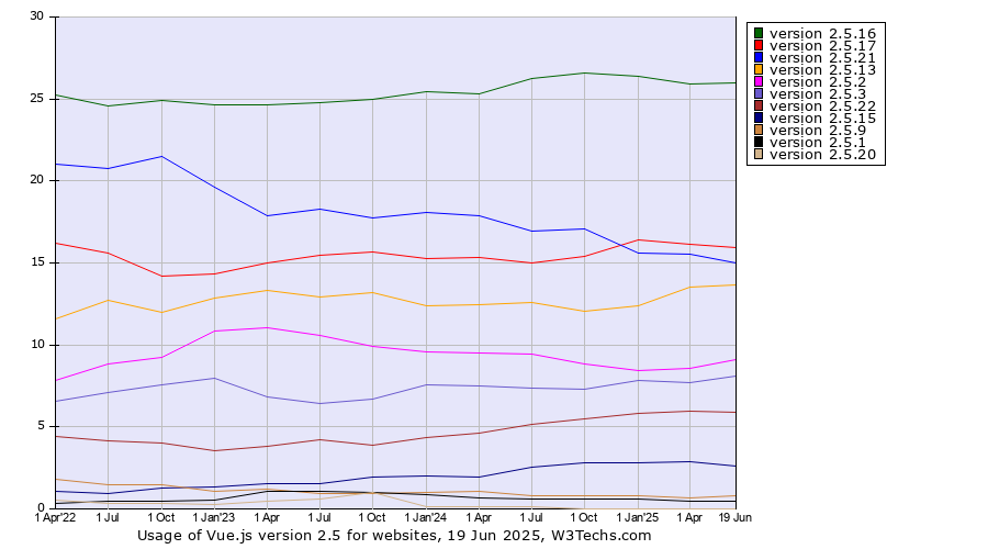 Historical quarterly trends in the usage statistics of Vue.js version 2.5