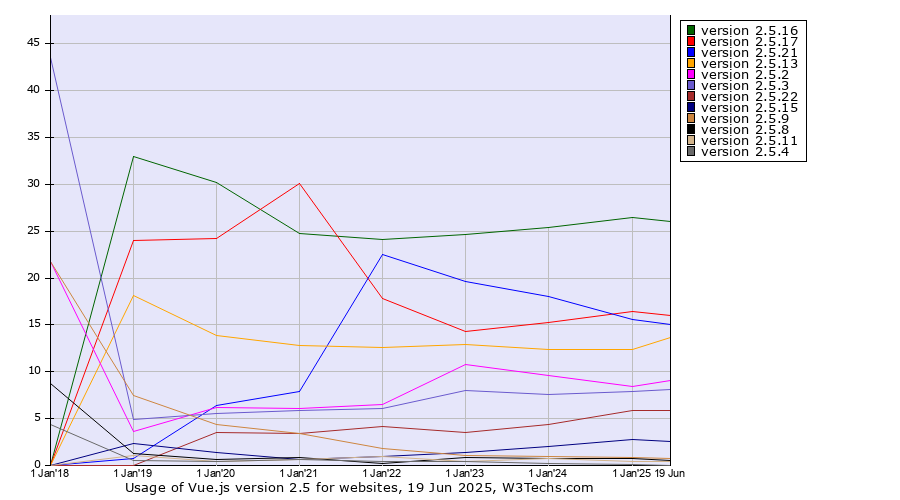 Historical yearly trends in the usage statistics of Vue.js version 2.5