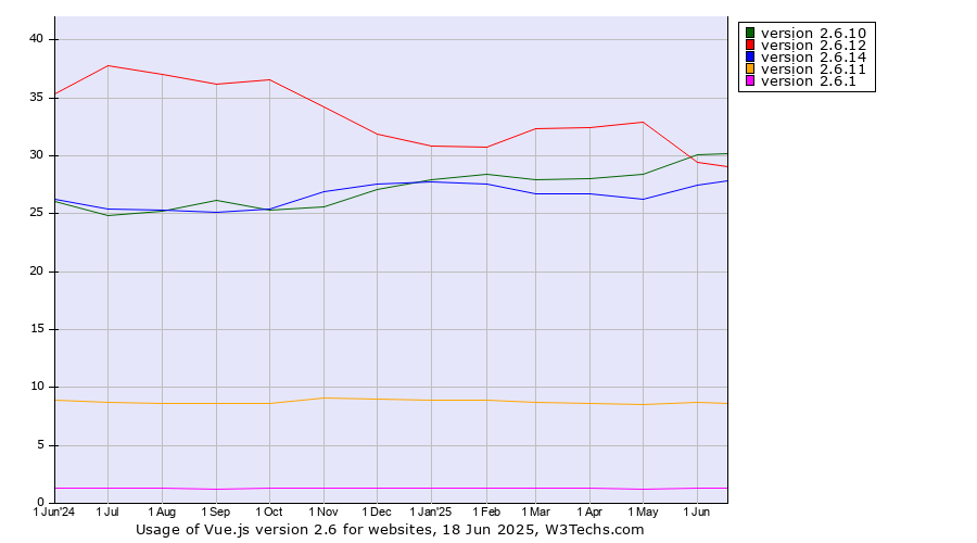 Historical trends in the usage statistics of Vue.js version 2.6