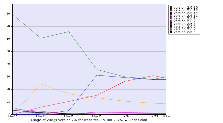 Historical yearly trends in the usage statistics of Vue.js version 2.6