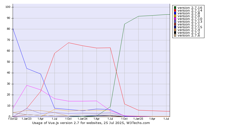 Historical quarterly trends in the usage statistics of Vue.js version 2.7