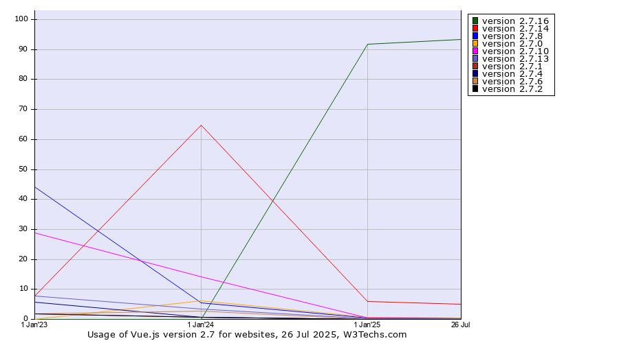 Historical yearly trends in the usage statistics of Vue.js version 2.7