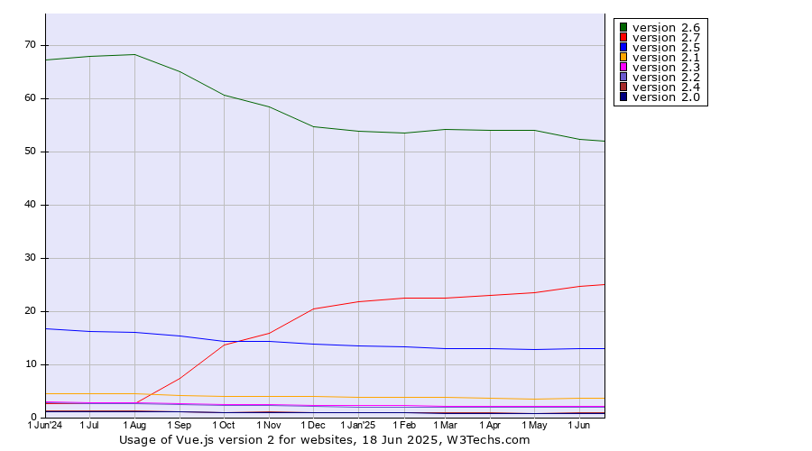 Historical trends in the usage statistics of Vue.js version 2