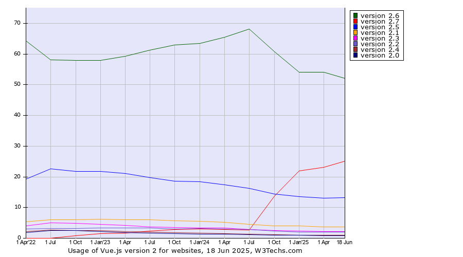 Historical quarterly trends in the usage statistics of Vue.js version 2