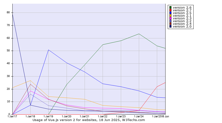 Historical yearly trends in the usage statistics of Vue.js version 2