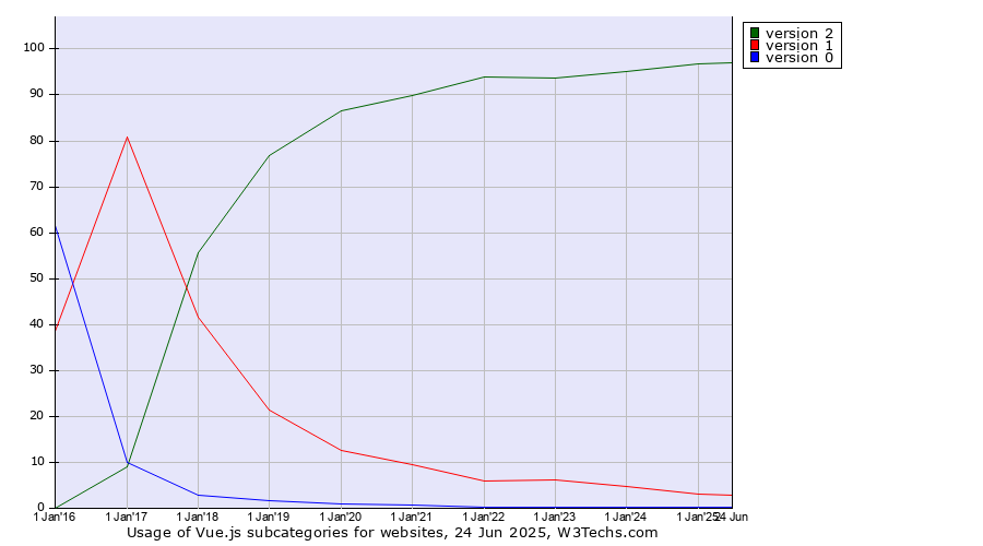 Historical yearly trends in the usage statistics of Vue.js versions