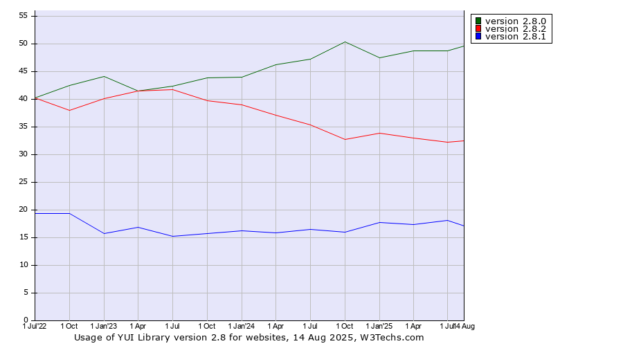 Historical quarterly trends in the usage statistics of YUI Library version 2.8