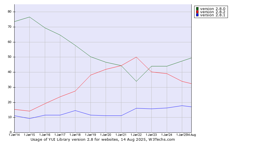 Historical yearly trends in the usage statistics of YUI Library version 2.8