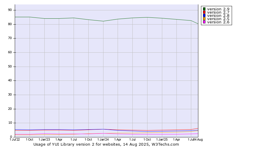 Historical quarterly trends in the usage statistics of YUI Library version 2