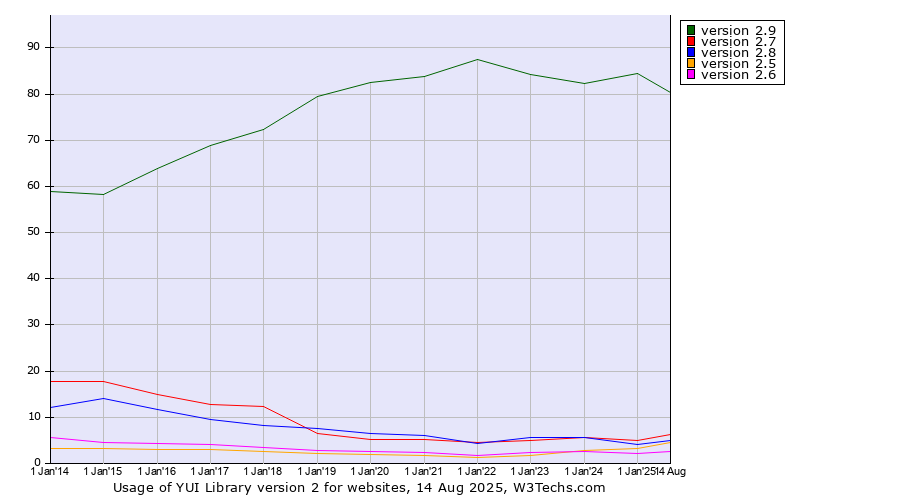 Historical yearly trends in the usage statistics of YUI Library version 2