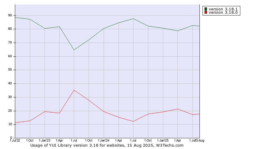 Historical quarterly trends in the usage statistics of YUI Library version 3.18