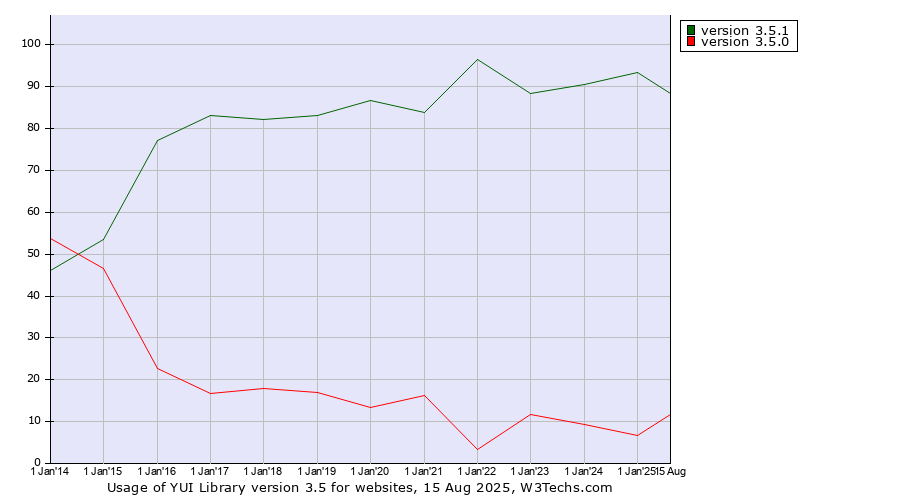 Historical yearly trends in the usage statistics of YUI Library version 3.5