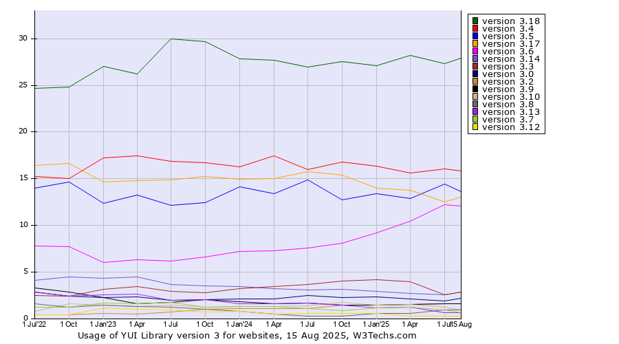 Historical quarterly trends in the usage statistics of YUI Library version 3