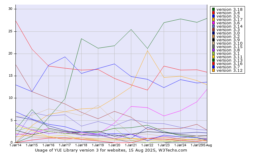 Historical yearly trends in the usage statistics of YUI Library version 3