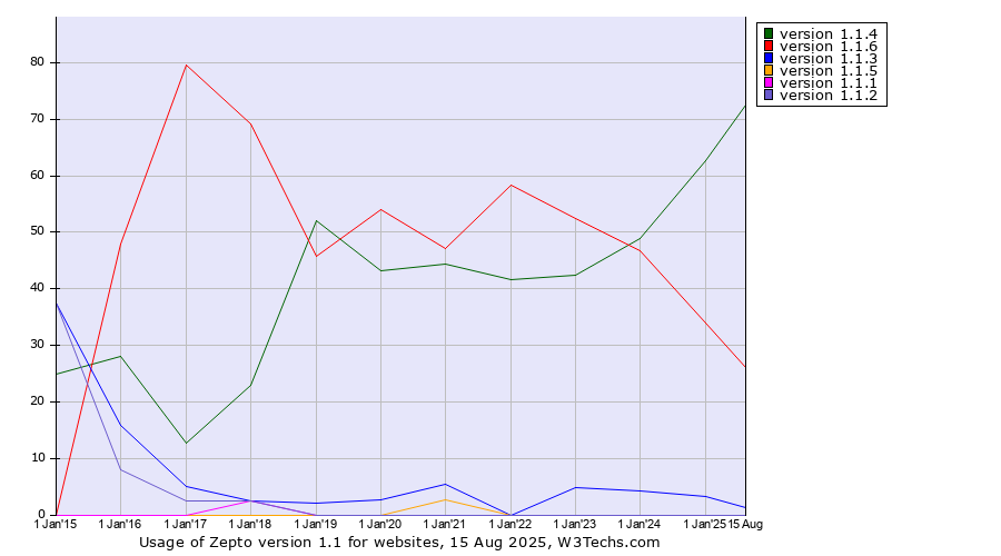 Historical yearly trends in the usage statistics of Zepto version 1.1