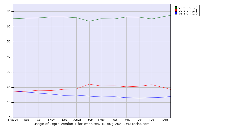 Historical trends in the usage statistics of Zepto version 1