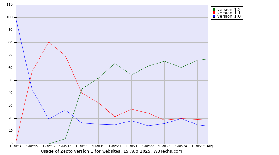 Historical yearly trends in the usage statistics of Zepto version 1