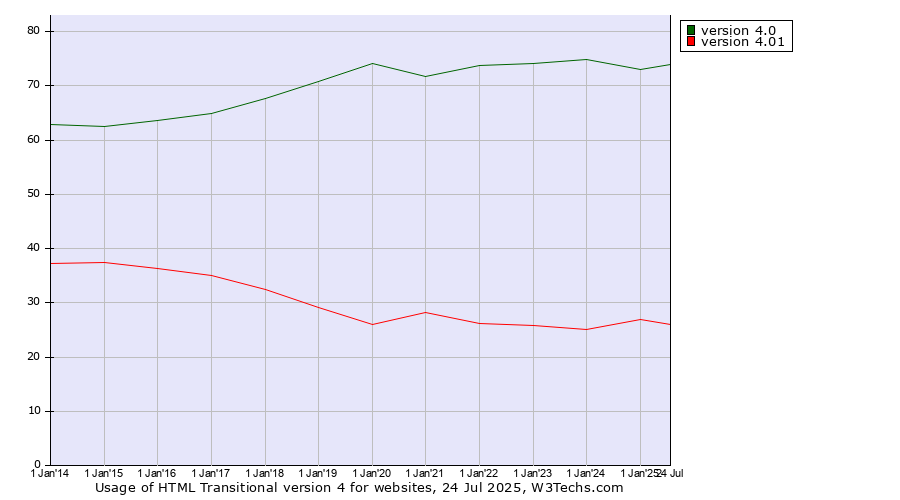Historical yearly trends in the usage statistics of HTML Transitional version 4