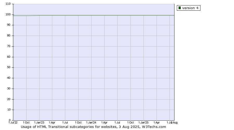 Historical quarterly trends in the usage statistics of HTML Transitional versions