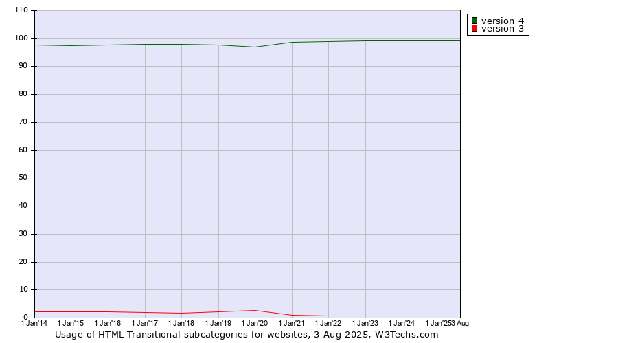 Historical yearly trends in the usage statistics of HTML Transitional versions