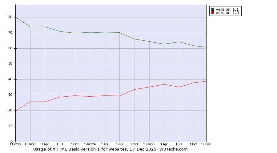 Historical quarterly trends in the usage statistics of XHTML Basic version 1