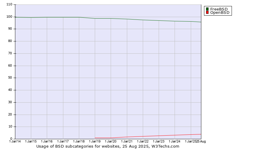 Historical yearly trends in the usage statistics of BSD subcategories
