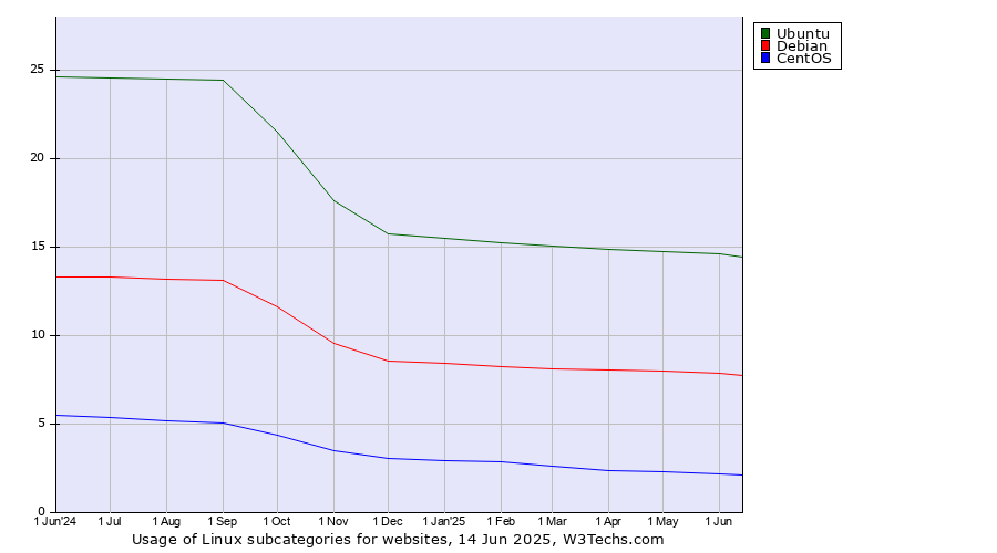 Historical trends in the usage statistics of Linux subcategories