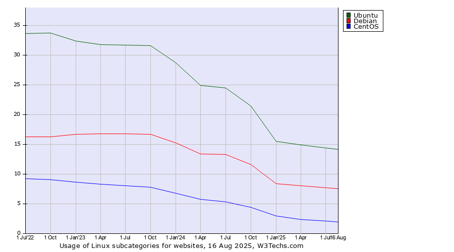 Historical quarterly trends in the usage statistics of Linux subcategories