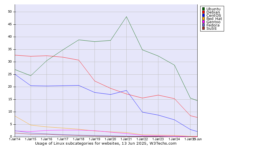 Historical yearly trends in the usage statistics of Linux subcategories