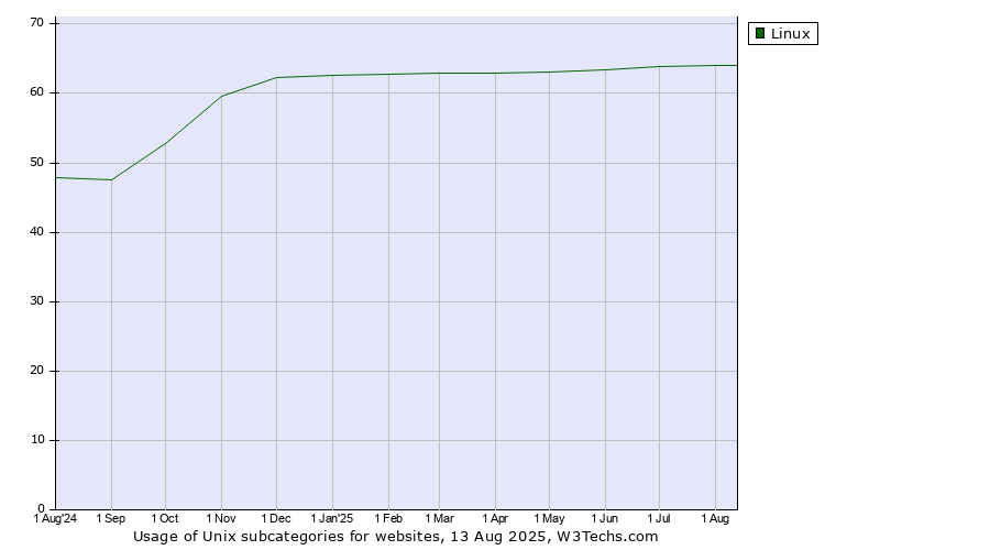 Historical trends in the usage statistics of Unix subcategories